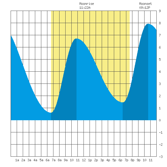 Vancouver I-205 Bridge tide chart for Saturday, September 7, 2024