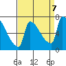 Vancouver I-205 Bridge tide chart for Saturday, September 7, 2024