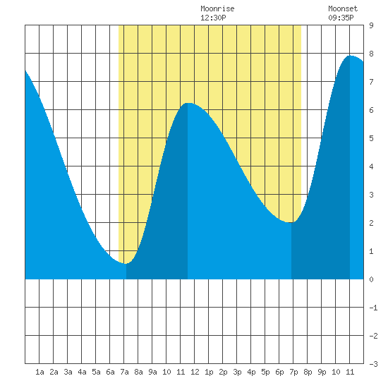 Vancouver I-205 Bridge tide chart for Sunday, September 8, 2024