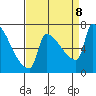 Vancouver I-205 Bridge tide chart for Sunday, September 8, 2024