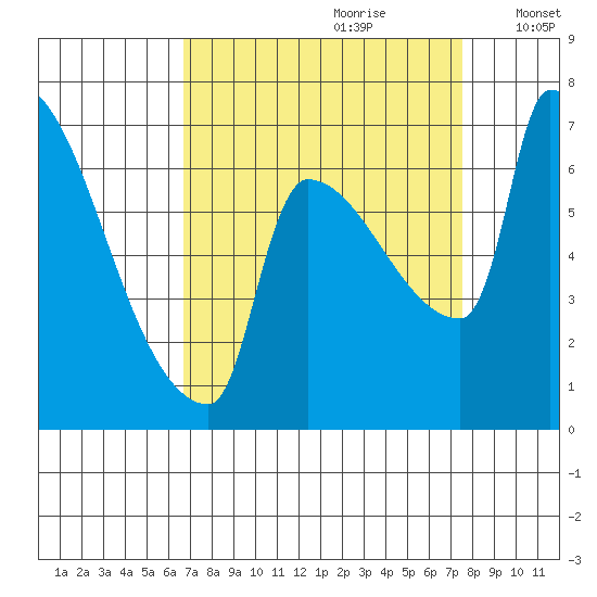 Vancouver I-205 Bridge tide chart for Monday, September 9, 2024