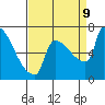 Vancouver I-205 Bridge tide chart for Monday, September 9, 2024