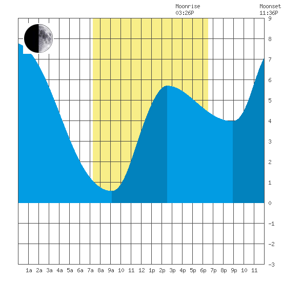 Vancouver I-205 Bridge tide chart for Thursday, October 10, 2024
