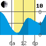 Vancouver I-205 Bridge tide chart for Thursday, October 10, 2024