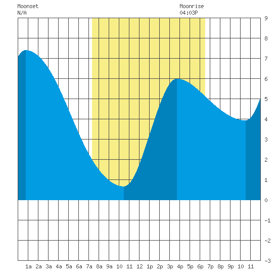 Vancouver I-205 Bridge tide chart for Friday, October 11, 2024