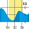 Vancouver I-205 Bridge tide chart for Friday, October 11, 2024