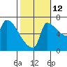 Vancouver I-205 Bridge tide chart for Saturday, October 12, 2024