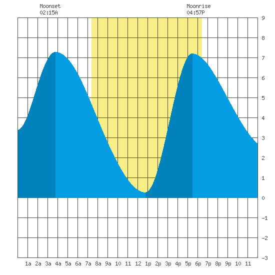 Vancouver I-205 Bridge tide chart for Sunday, October 13, 2024