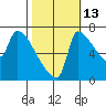 Vancouver I-205 Bridge tide chart for Sunday, October 13, 2024