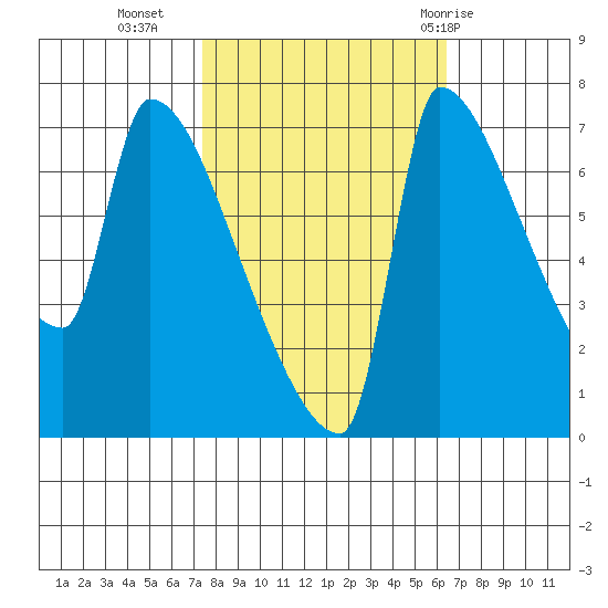 Vancouver I-205 Bridge tide chart for Monday, October 14, 2024