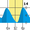 Vancouver I-205 Bridge tide chart for Monday, October 14, 2024