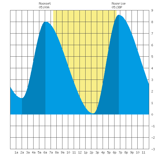 Vancouver I-205 Bridge tide chart for Tuesday, October 15, 2024