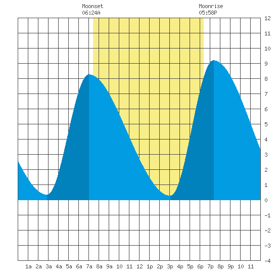 Vancouver I-205 Bridge tide chart for Wednesday, October 16, 2024