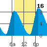 Vancouver I-205 Bridge tide chart for Wednesday, October 16, 2024