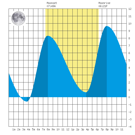 Vancouver I-205 Bridge tide chart for Thursday, October 17, 2024