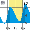 Vancouver I-205 Bridge tide chart for Thursday, October 17, 2024