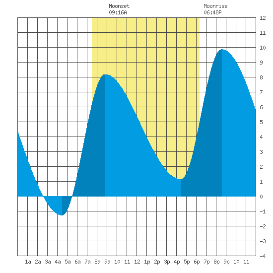 Vancouver I-205 Bridge tide chart for Friday, October 18, 2024