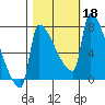 Vancouver I-205 Bridge tide chart for Friday, October 18, 2024
