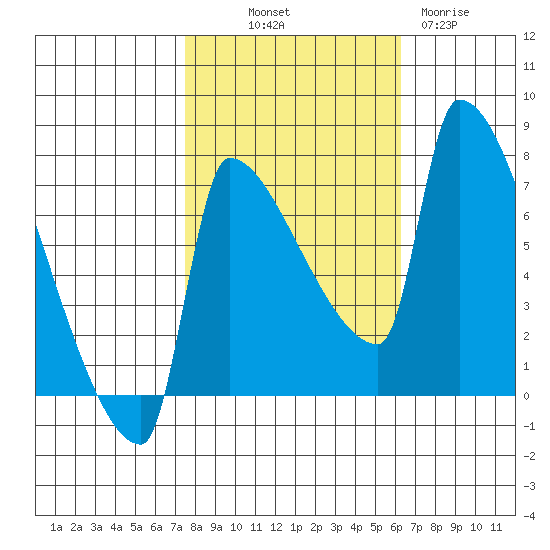 Vancouver I-205 Bridge tide chart for Saturday, October 19, 2024