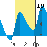 Vancouver I-205 Bridge tide chart for Saturday, October 19, 2024