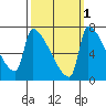 Vancouver I-205 Bridge tide chart for Tuesday, October 1, 2024