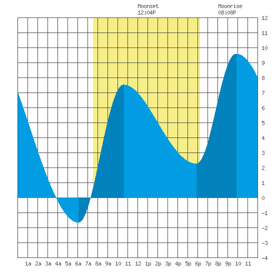 Vancouver I-205 Bridge tide chart for Sunday, October 20, 2024