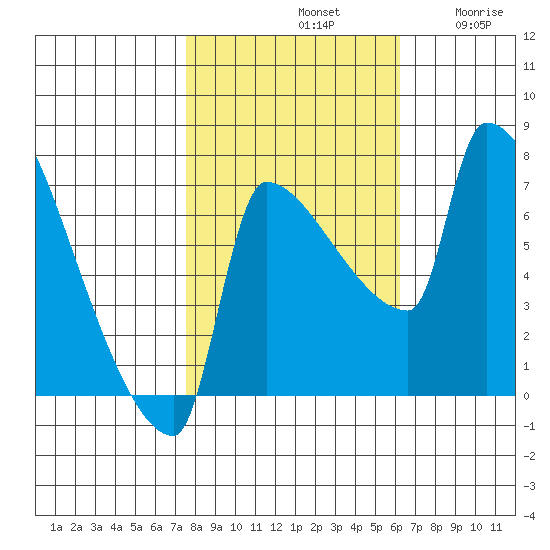 Vancouver I-205 Bridge tide chart for Monday, October 21, 2024