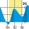 Vancouver I-205 Bridge tide chart for Monday, October 21, 2024