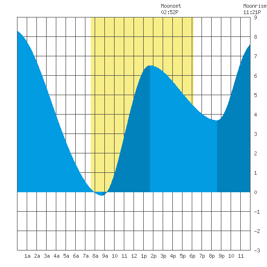 Vancouver I-205 Bridge tide chart for Wednesday, October 23, 2024