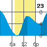 Vancouver I-205 Bridge tide chart for Wednesday, October 23, 2024