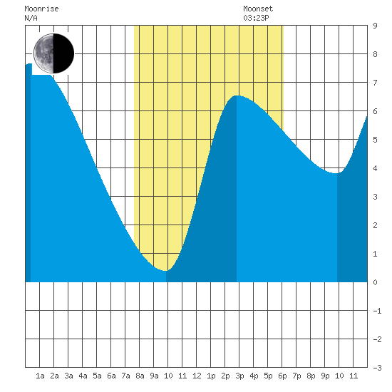 Vancouver I-205 Bridge tide chart for Thursday, October 24, 2024