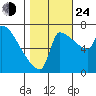 Vancouver I-205 Bridge tide chart for Thursday, October 24, 2024