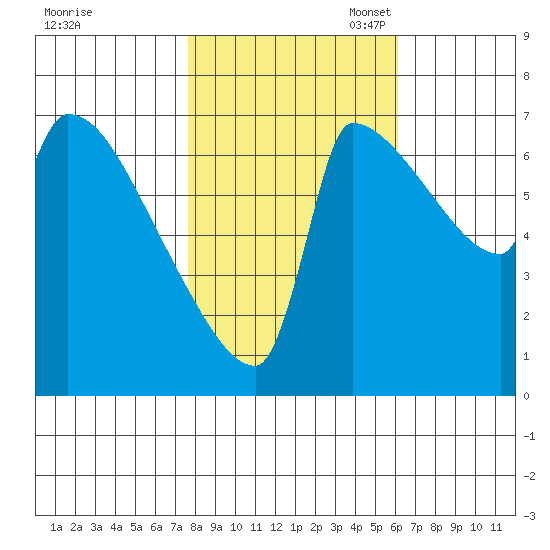 Vancouver I-205 Bridge tide chart for Friday, October 25, 2024