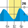 Vancouver I-205 Bridge tide chart for Saturday, October 26, 2024