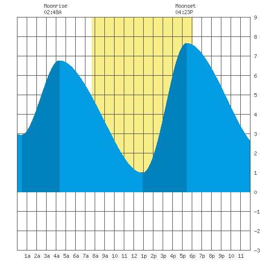 Vancouver I-205 Bridge tide chart for Sunday, October 27, 2024