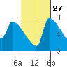 Vancouver I-205 Bridge tide chart for Sunday, October 27, 2024