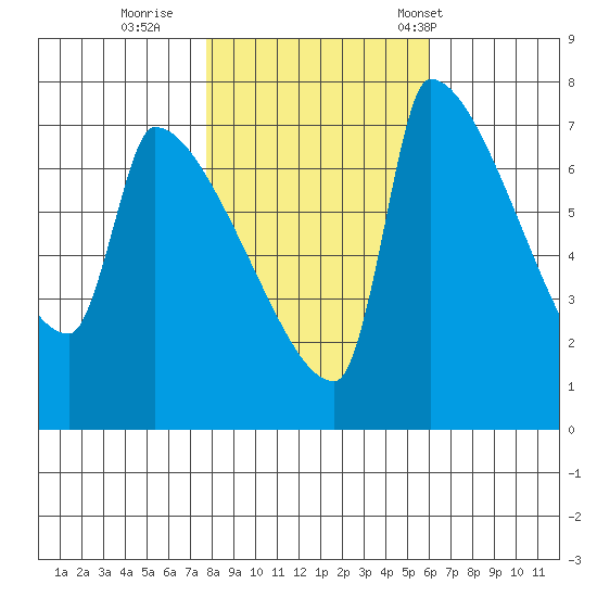 Vancouver I-205 Bridge tide chart for Monday, October 28, 2024