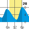 Vancouver I-205 Bridge tide chart for Monday, October 28, 2024