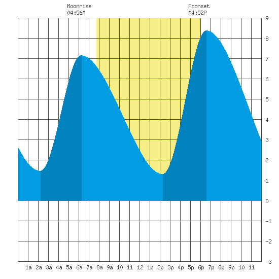 Vancouver I-205 Bridge tide chart for Tuesday, October 29, 2024
