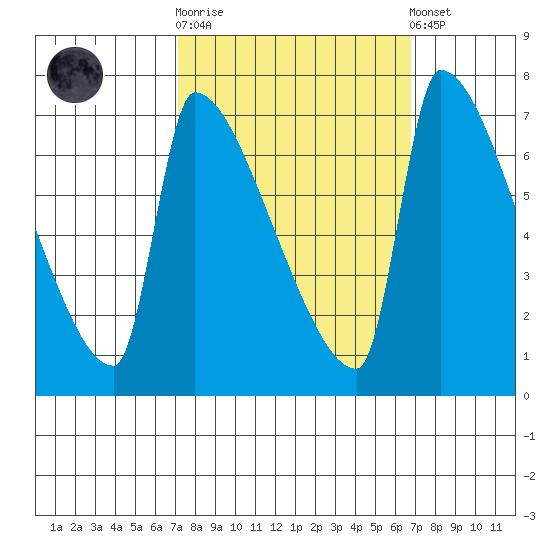 Vancouver I-205 Bridge tide chart for Wednesday, October 2, 2024