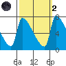 Vancouver I-205 Bridge tide chart for Wednesday, October 2, 2024