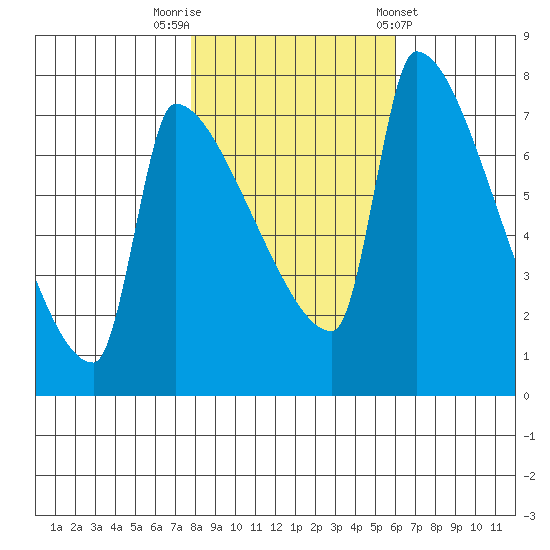 Vancouver I-205 Bridge tide chart for Wednesday, October 30, 2024