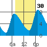 Vancouver I-205 Bridge tide chart for Wednesday, October 30, 2024