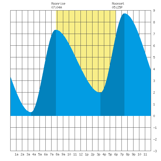 Vancouver I-205 Bridge tide chart for Thursday, October 31, 2024