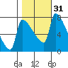 Vancouver I-205 Bridge tide chart for Thursday, October 31, 2024