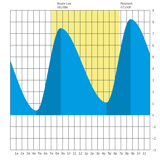 Vancouver I-205 Bridge tide chart for Thursday, October 3, 2024