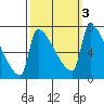 Vancouver I-205 Bridge tide chart for Thursday, October 3, 2024