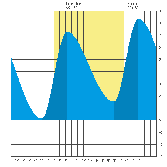 Vancouver I-205 Bridge tide chart for Friday, October 4, 2024