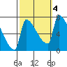 Vancouver I-205 Bridge tide chart for Friday, October 4, 2024