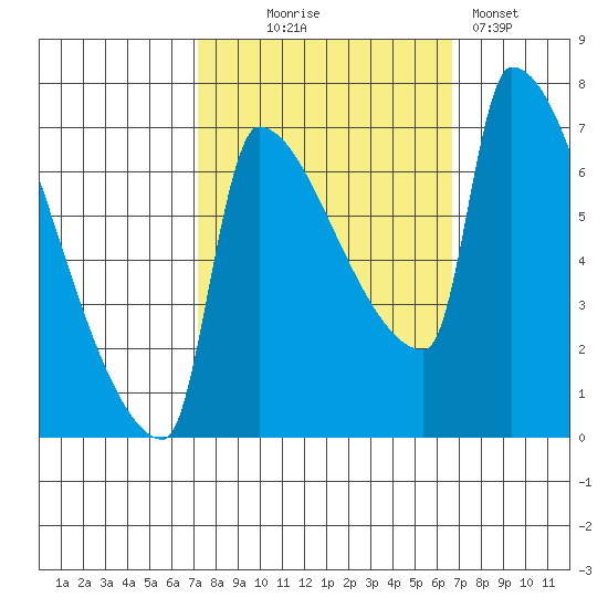 Vancouver I-205 Bridge tide chart for Saturday, October 5, 2024